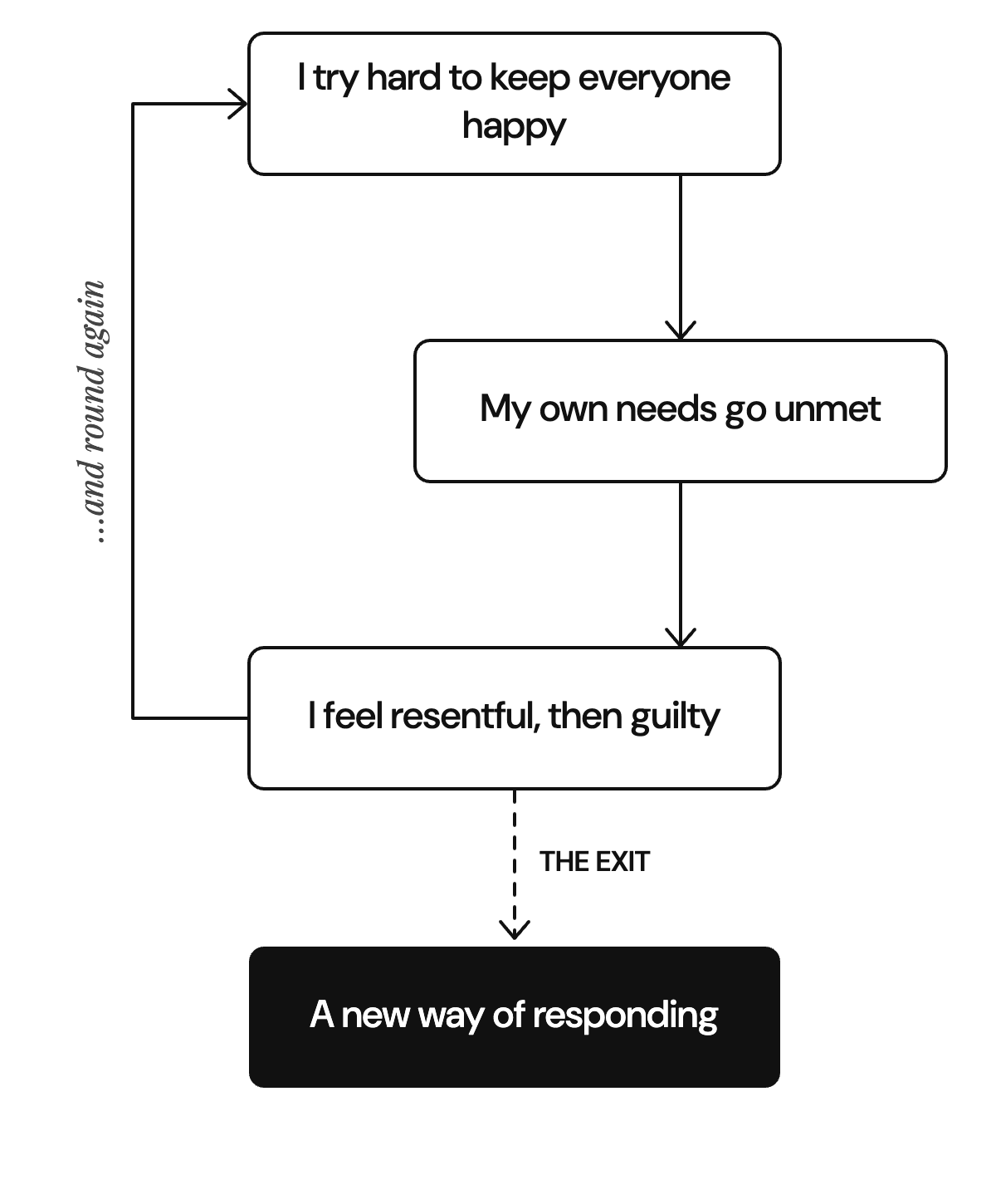Diagram of a CAT pattern: I try hard to keep everyone happy, my own needs go unmet, I feel resentful then guilty, and round again, with an exit to a new way of responding